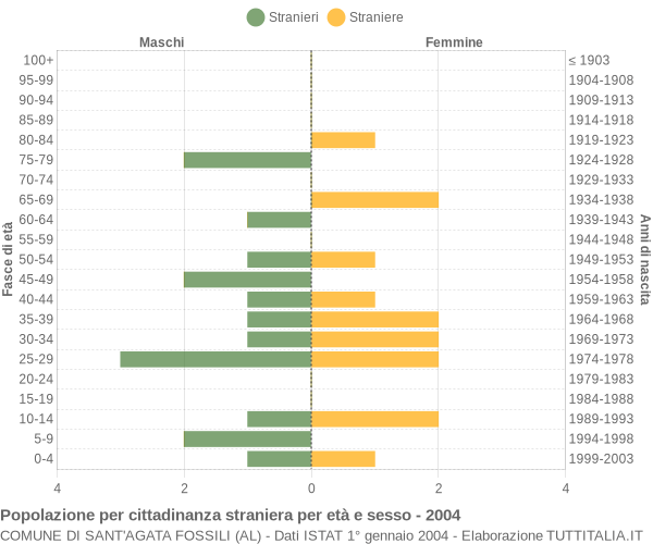 Grafico cittadini stranieri - Sant'Agata Fossili 2004