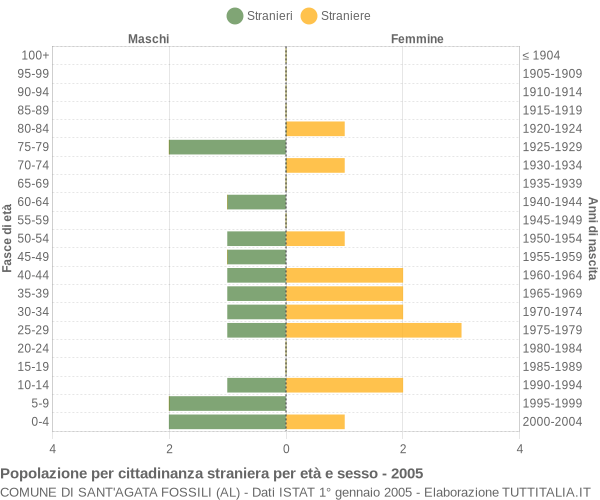 Grafico cittadini stranieri - Sant'Agata Fossili 2005