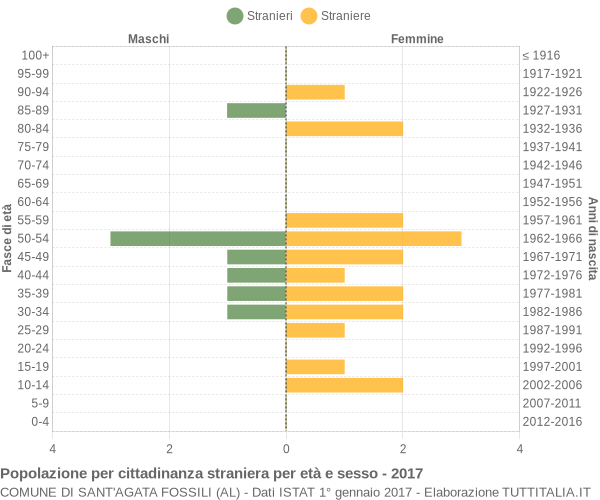 Grafico cittadini stranieri - Sant'Agata Fossili 2017