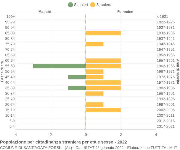 Grafico cittadini stranieri - Sant'Agata Fossili 2022