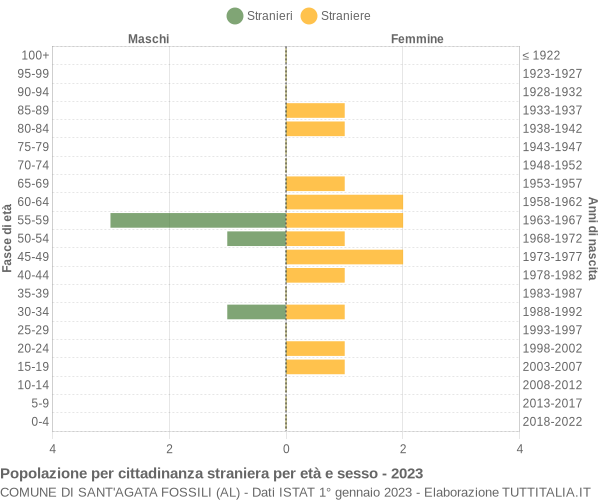 Grafico cittadini stranieri - Sant'Agata Fossili 2023