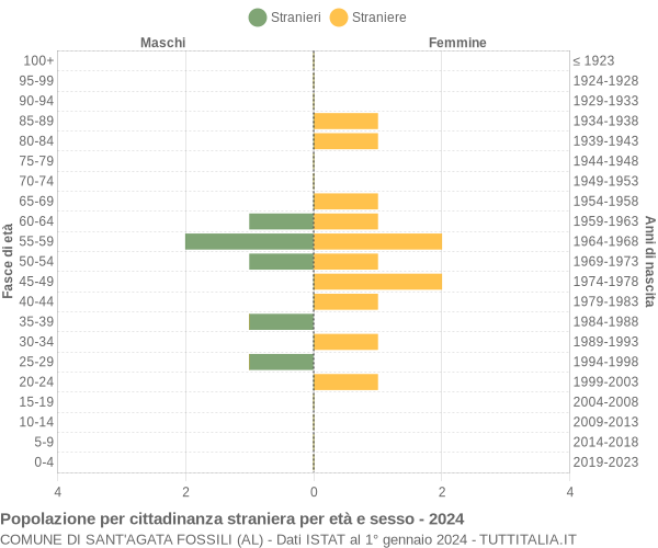 Grafico cittadini stranieri - Sant'Agata Fossili 2024