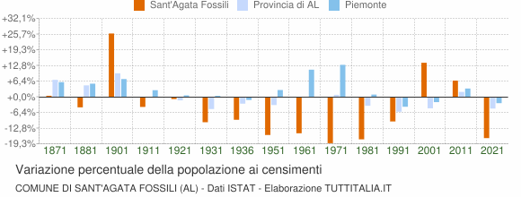 Grafico variazione percentuale della popolazione Comune di Sant'Agata Fossili (AL)