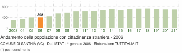 Grafico andamento popolazione stranieri Comune di Santhià (VC)