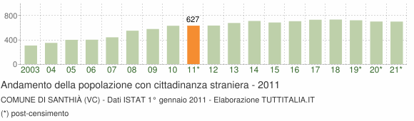 Grafico andamento popolazione stranieri Comune di Santhià (VC)
