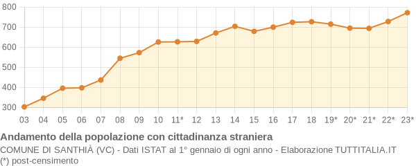 Andamento popolazione stranieri Comune di Santhià (VC)