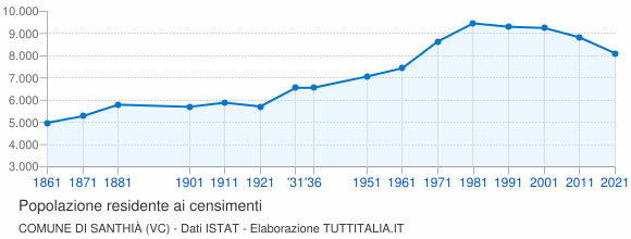 Grafico andamento storico popolazione Comune di Santhià (VC)