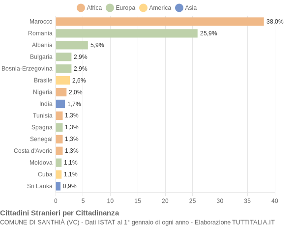 Grafico cittadinanza stranieri - Santhià 2008