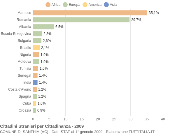 Grafico cittadinanza stranieri - Santhià 2009