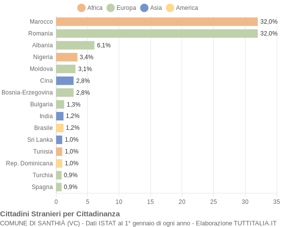 Grafico cittadinanza stranieri - Santhià 2013