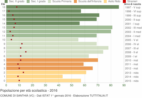 Grafico Popolazione in età scolastica - Santhià 2016
