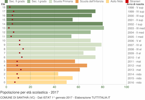 Grafico Popolazione in età scolastica - Santhià 2017