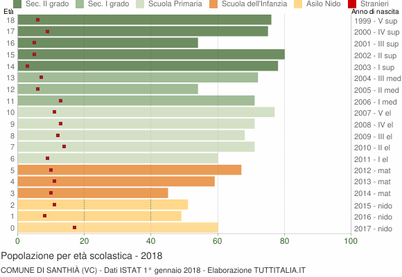 Grafico Popolazione in età scolastica - Santhià 2018