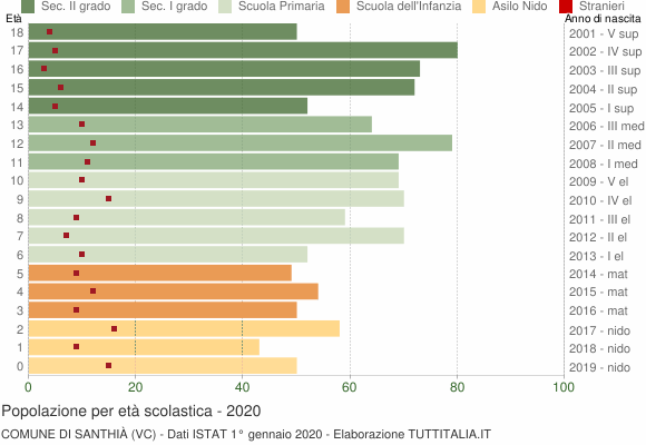 Grafico Popolazione in età scolastica - Santhià 2020