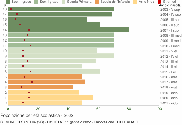 Grafico Popolazione in età scolastica - Santhià 2022