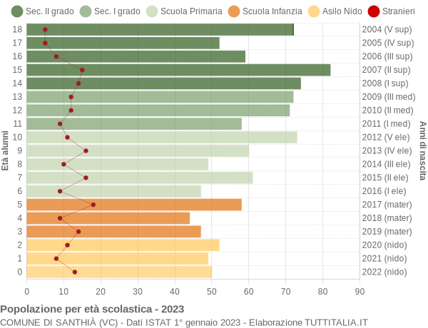 Grafico Popolazione in età scolastica - Santhià 2023