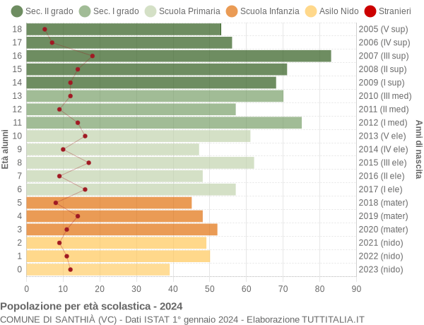 Grafico Popolazione in età scolastica - Santhià 2024