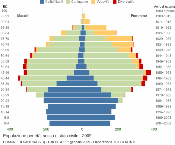 Grafico Popolazione per età, sesso e stato civile Comune di Santhià (VC)