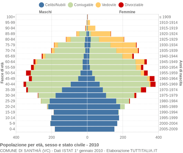 Grafico Popolazione per età, sesso e stato civile Comune di Santhià (VC)