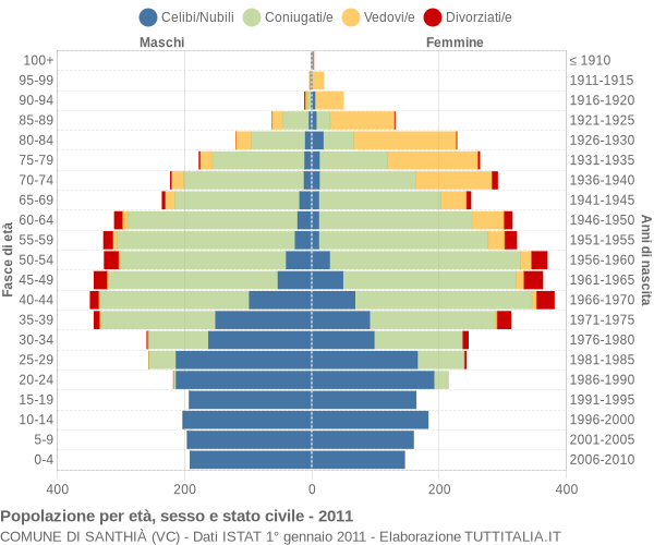 Grafico Popolazione per età, sesso e stato civile Comune di Santhià (VC)