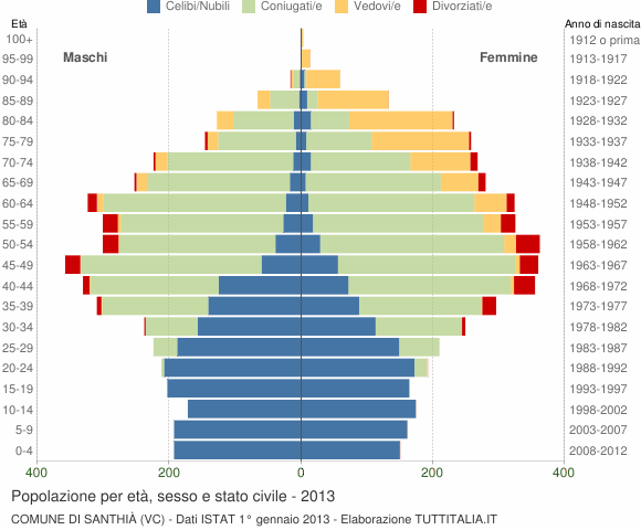 Grafico Popolazione per età, sesso e stato civile Comune di Santhià (VC)
