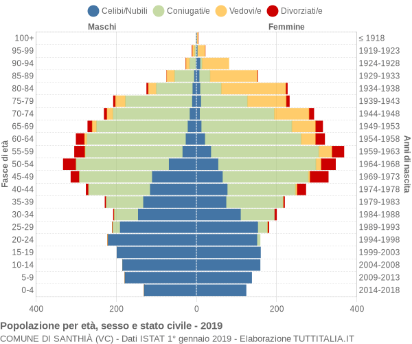 Grafico Popolazione per età, sesso e stato civile Comune di Santhià (VC)