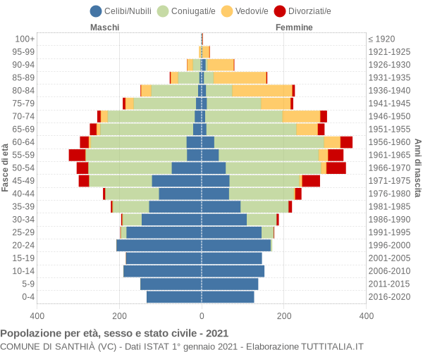 Grafico Popolazione per età, sesso e stato civile Comune di Santhià (VC)