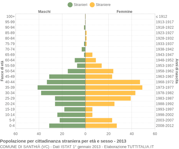 Grafico cittadini stranieri - Santhià 2013