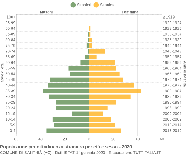 Grafico cittadini stranieri - Santhià 2020