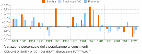 Grafico variazione percentuale della popolazione Comune di Santhià (VC)
