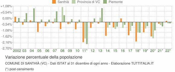 Variazione percentuale della popolazione Comune di Santhià (VC)