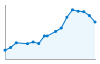 Grafico andamento storico popolazione Comune di Santhià (VC)