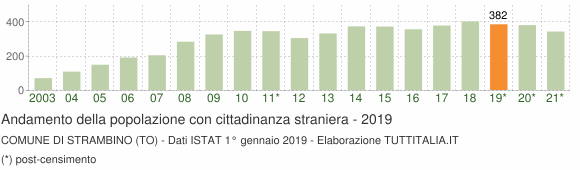 Grafico andamento popolazione stranieri Comune di Strambino (TO)