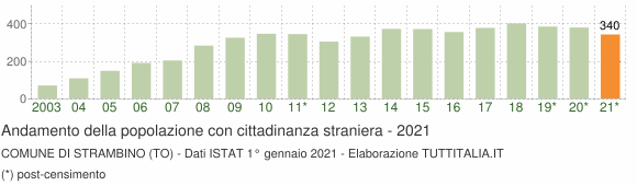 Grafico andamento popolazione stranieri Comune di Strambino (TO)