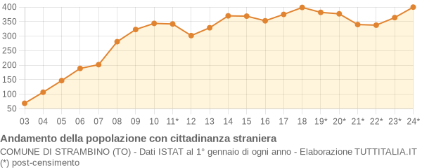 Andamento popolazione stranieri Comune di Strambino (TO)