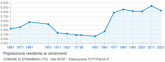 Grafico andamento storico popolazione Comune di Strambino (TO)