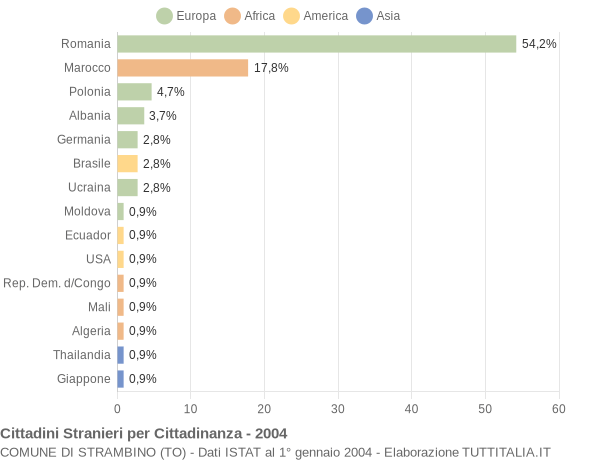 Grafico cittadinanza stranieri - Strambino 2004