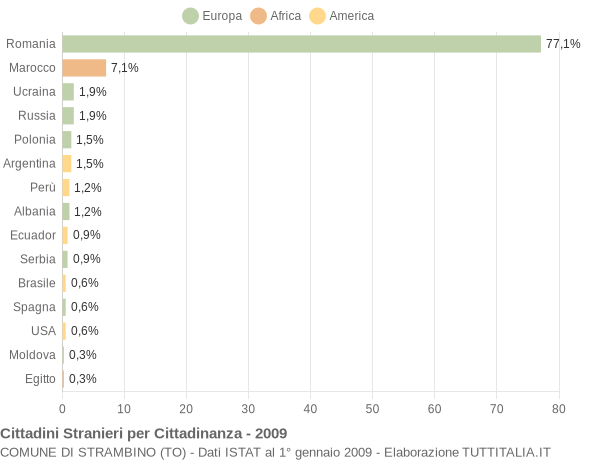 Grafico cittadinanza stranieri - Strambino 2009