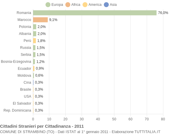 Grafico cittadinanza stranieri - Strambino 2011