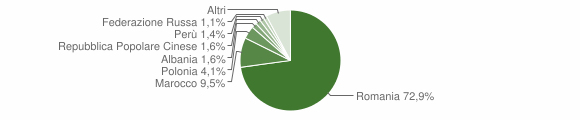 Grafico cittadinanza stranieri - Strambino 2015