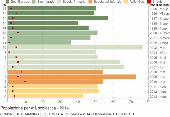 Grafico Popolazione in età scolastica - Strambino 2014