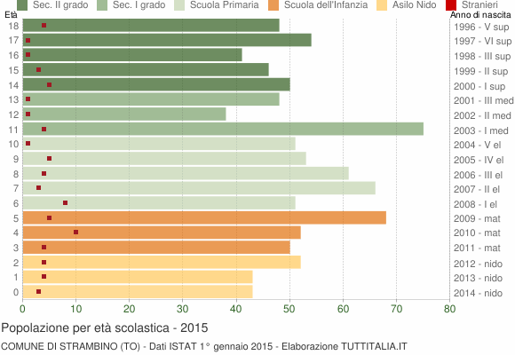 Grafico Popolazione in età scolastica - Strambino 2015