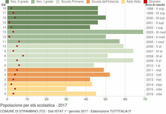 Grafico Popolazione in età scolastica - Strambino 2017