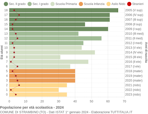 Grafico Popolazione in età scolastica - Strambino 2024