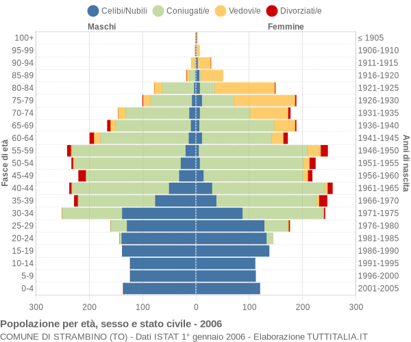 Grafico Popolazione per età, sesso e stato civile Comune di Strambino (TO)