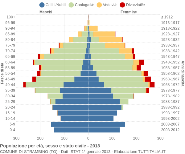 Grafico Popolazione per età, sesso e stato civile Comune di Strambino (TO)