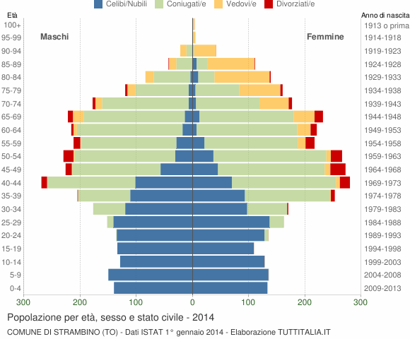 Grafico Popolazione per età, sesso e stato civile Comune di Strambino (TO)
