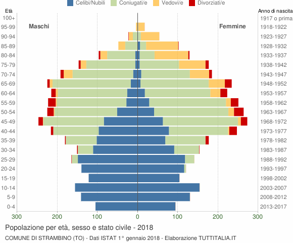 Grafico Popolazione per età, sesso e stato civile Comune di Strambino (TO)