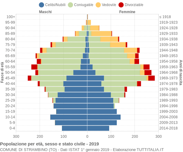 Grafico Popolazione per età, sesso e stato civile Comune di Strambino (TO)