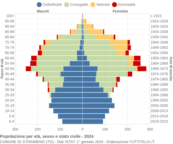 Grafico Popolazione per età, sesso e stato civile Comune di Strambino (TO)